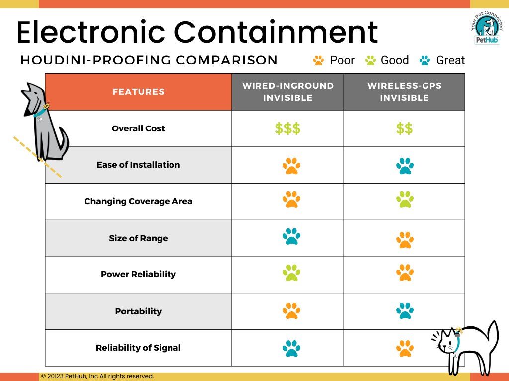 An infographic showing the differences between wired and wireless electronic pet containment systems. 