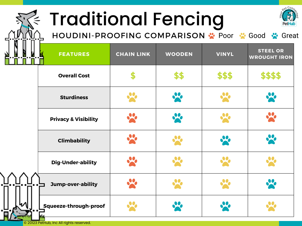 An infographic comparing traditional fencing and how well they keep pets contained